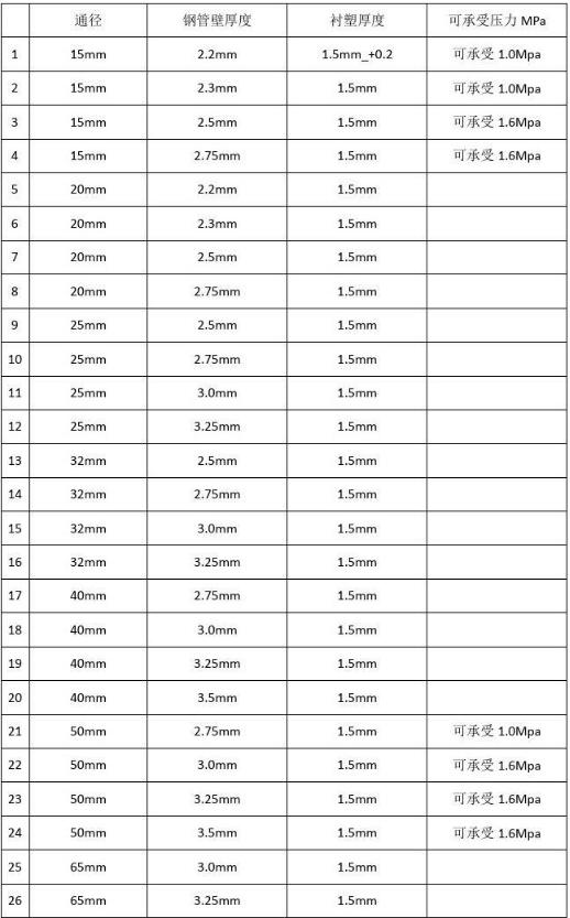 钢塑复合管壁厚尺寸表1 钢塑复合管壁厚尺寸表1